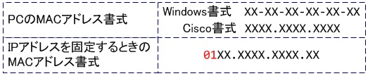 Cisco DHCP exclude